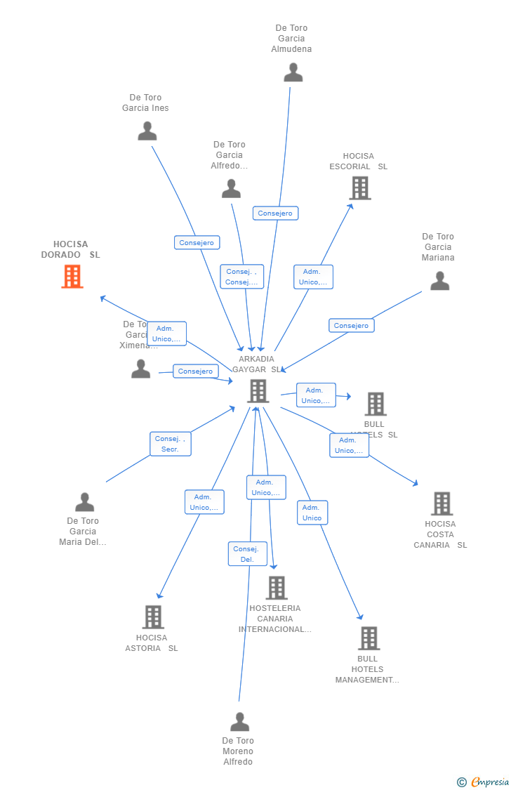 Vinculaciones societarias de HOCISA DORADO  SL