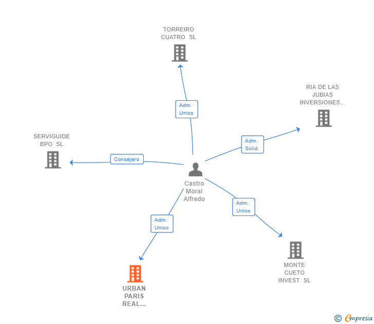 Vinculaciones societarias de URBAN PARIS REAL OCHO SL