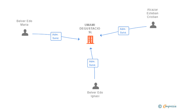 Vinculaciones societarias de UMAMI DEGUSTACIO SL