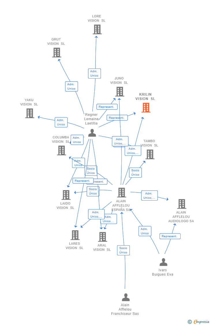 Vinculaciones societarias de KRILIN VISION SL