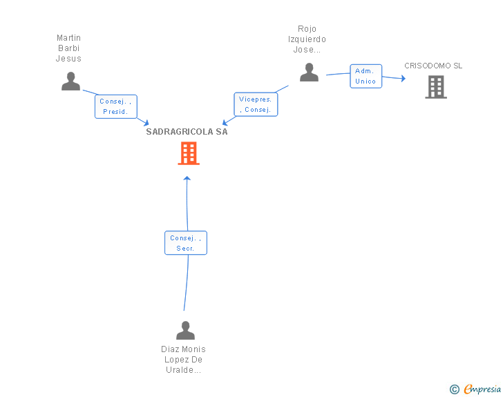 Vinculaciones societarias de SADRAGRICOLA SA