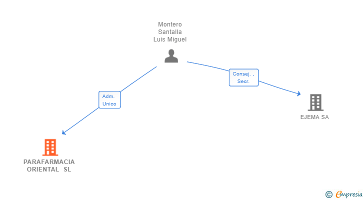 Vinculaciones societarias de PARAFARMACIA ORIENTAL SL