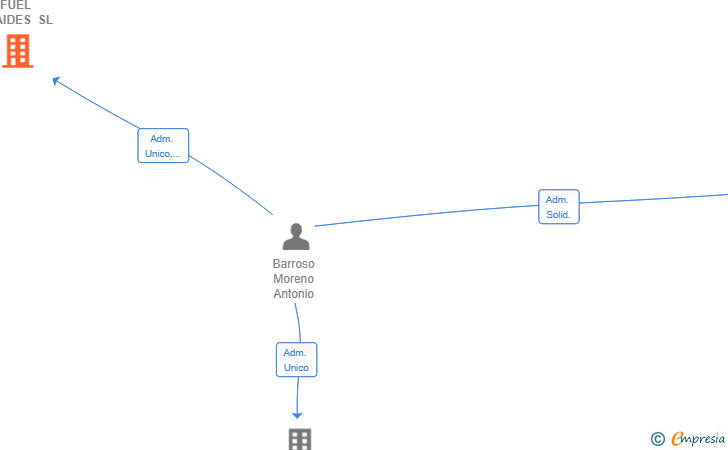 Vinculaciones societarias de PETROLAN FUEL TRAIDES SL