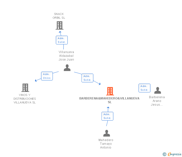 Vinculaciones societarias de BARBERENA & MAHEDERO SL