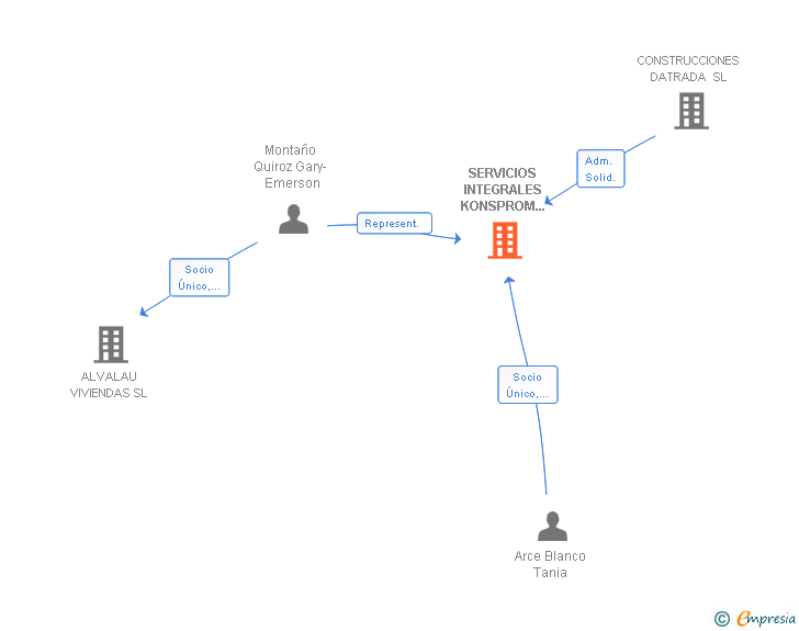 Vinculaciones societarias de SERVICIOS INTEGRALES KONSPROM SL