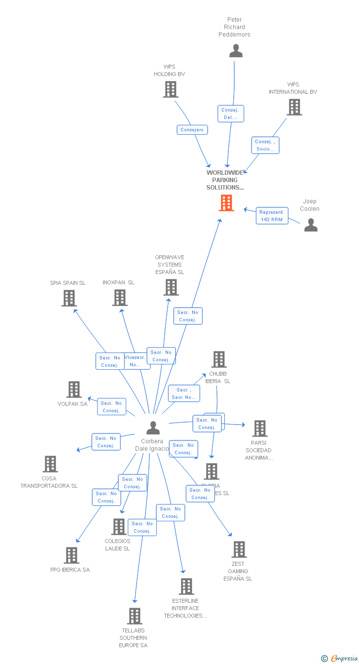 Vinculaciones societarias de WORLDWIDE PARKING SOLUTIONS SPAIN SL