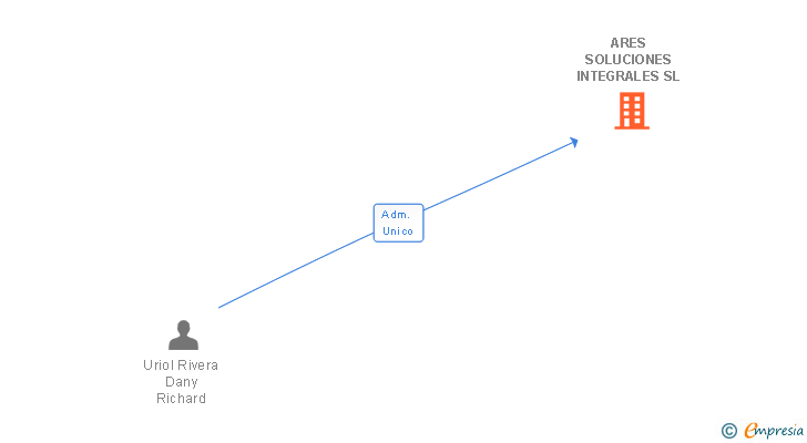 Vinculaciones societarias de ARES SOLUCIONES INTEGRALES SL