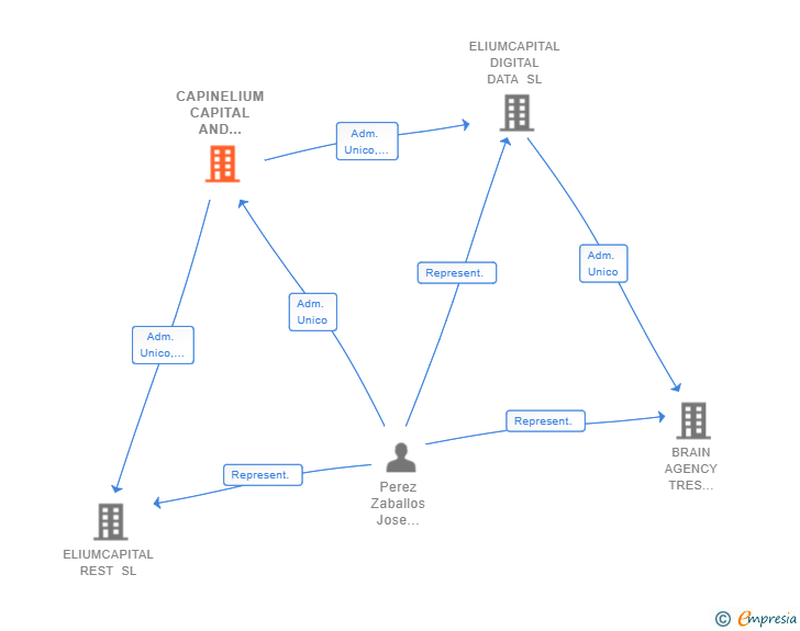 Vinculaciones societarias de CAPINELIUM CAPITAL AND INVESTMENT SL