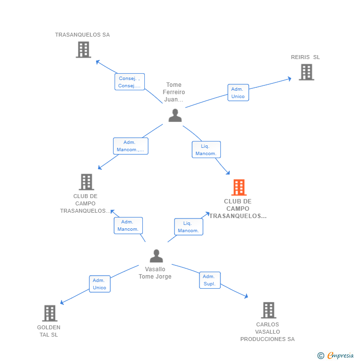 Vinculaciones societarias de CLUB DE CAMPO TRASANQUELOS SEGUNDA GENERACION SL 