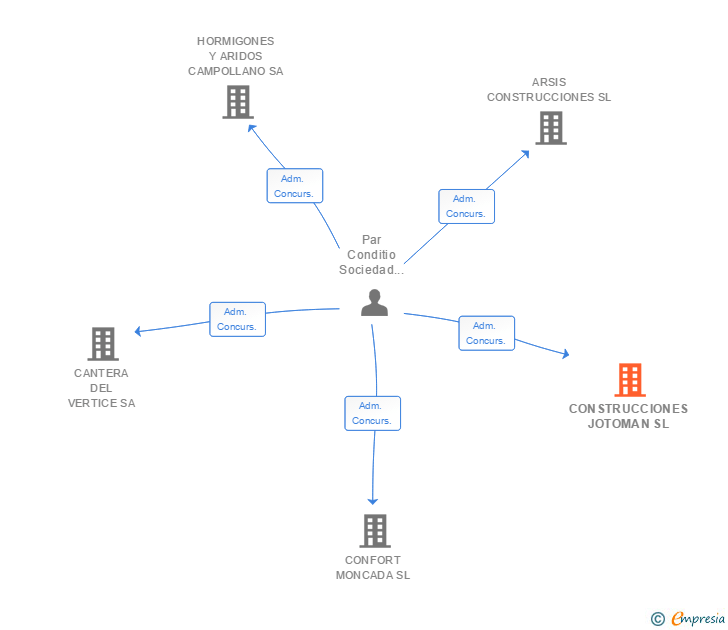 Vinculaciones societarias de CONSTRUCCIONES JOTOMAN SL