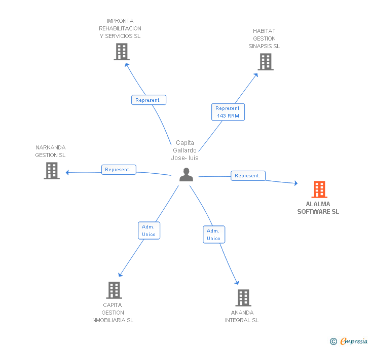 Vinculaciones societarias de ALALMA SOFTWARE SL