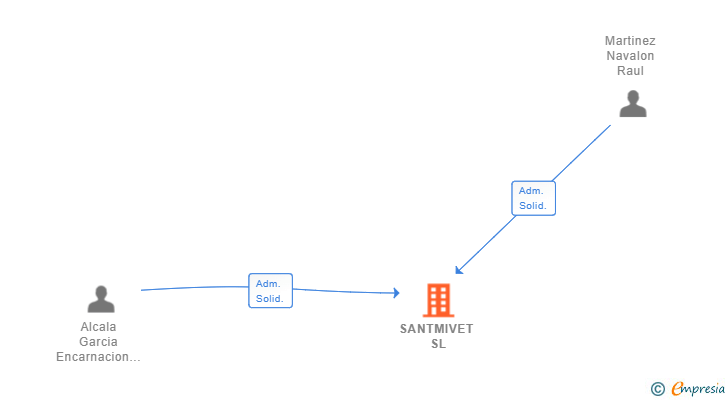Vinculaciones societarias de SANTMIVET SL
