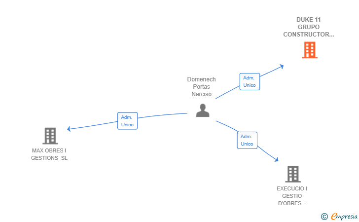 Vinculaciones societarias de DUKE 11 GRUPO CONSTRUCTOR SL