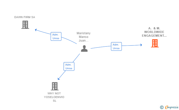 Vinculaciones societarias de A. & M. WORLDWIDE ENGAGEMENT SERVICES SL