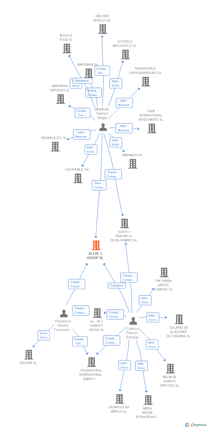 Vinculaciones societarias de ALEVE 3 GROUP SL