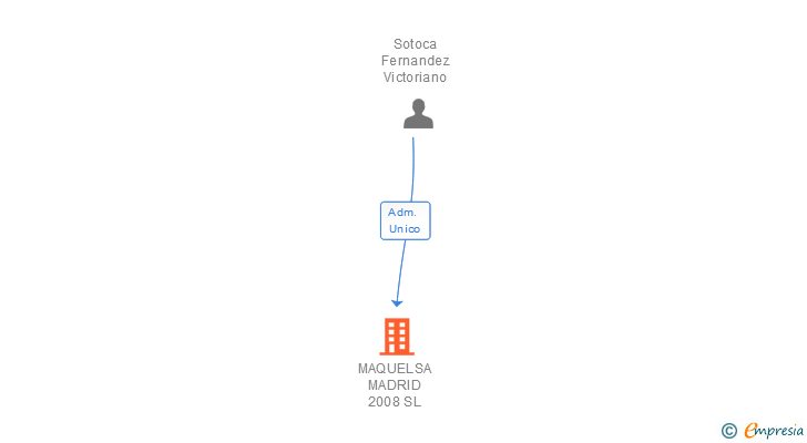 Vinculaciones societarias de MAQUELSA MADRID 2008 SL