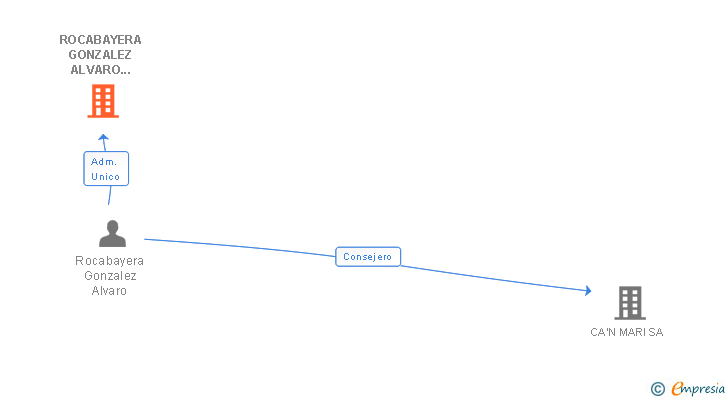 Vinculaciones societarias de ROCABAYERA GONZALEZ ALVARO 002532609A SLNE