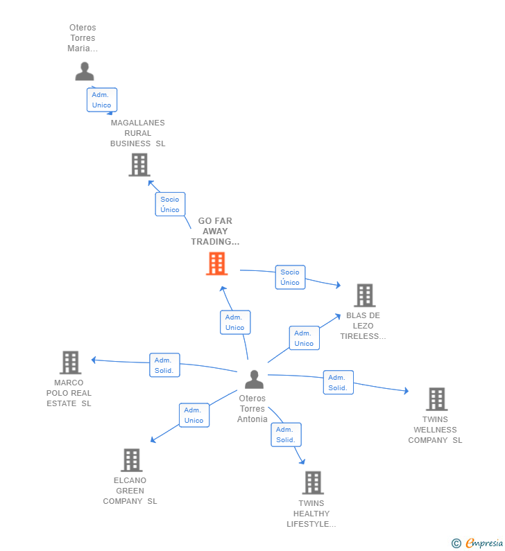 Vinculaciones societarias de GO FAR AWAY TRADING COMPANY SL
