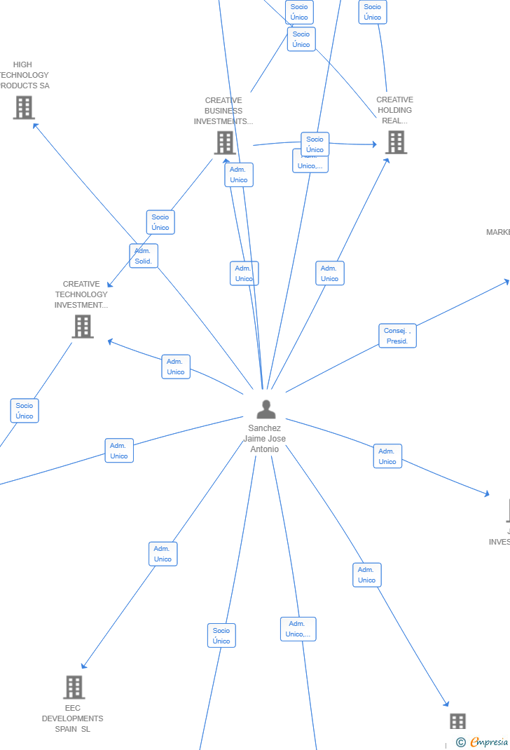 Vinculaciones societarias de MULTIMEDIA RENTALS SL
