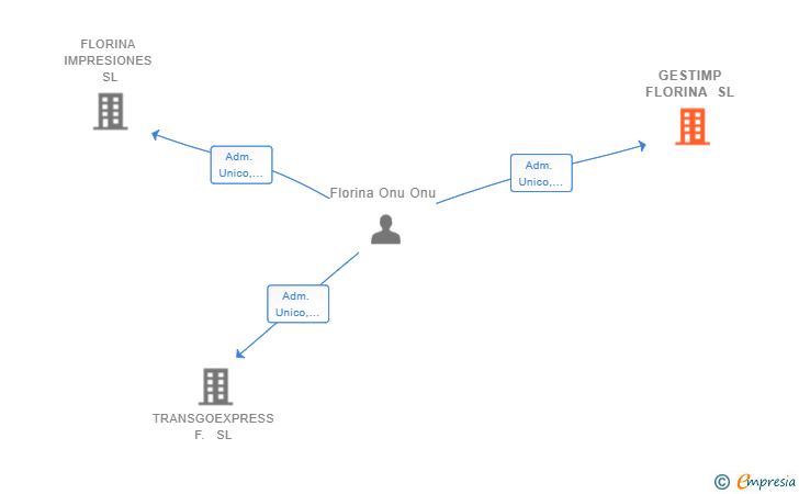 Vinculaciones societarias de GESTIMP FLORINA SL