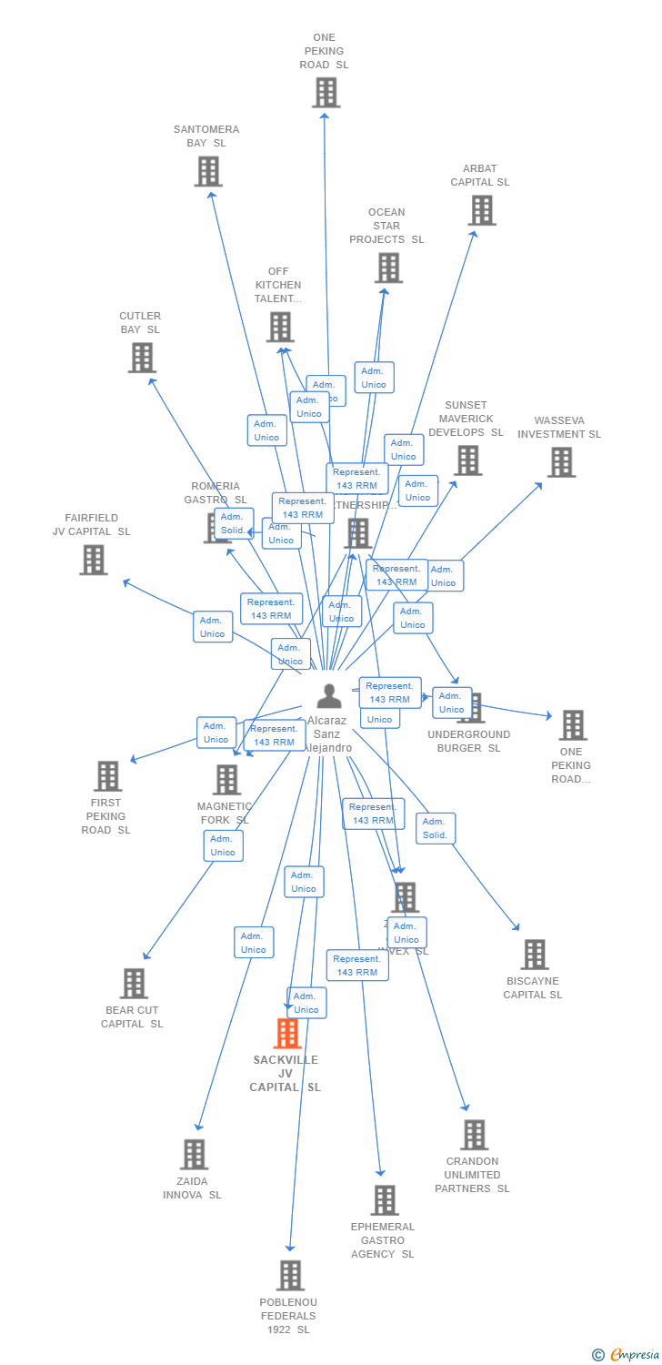 Vinculaciones societarias de BEDFORD RD CAPITAL SL