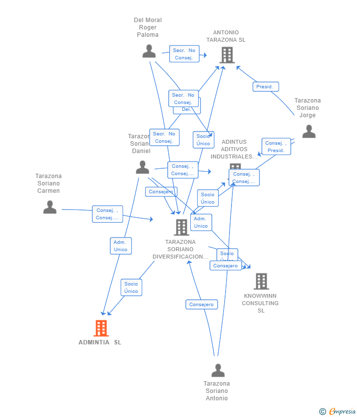 Vinculaciones societarias de ADMINTIA SL