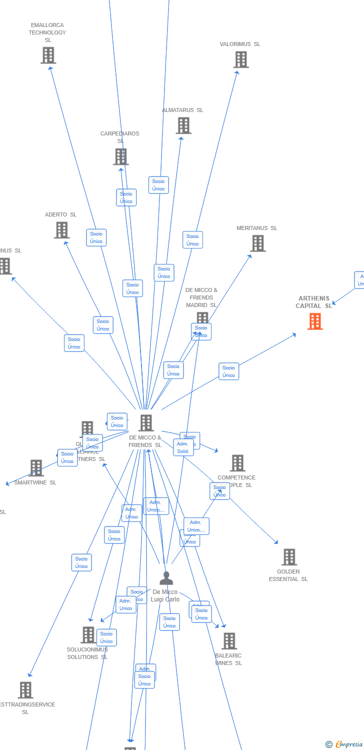 Vinculaciones societarias de ARTHENIS CAPITAL SL