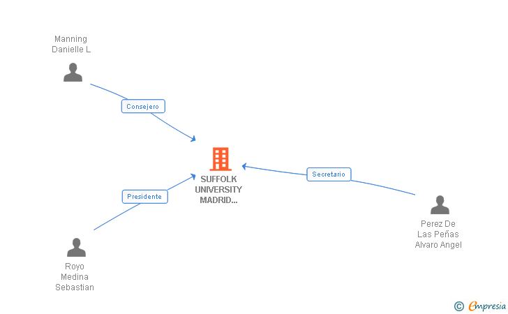 Vinculaciones societarias de SUFFOLK UNIVERSITY MADRID CAMPUS SL (EXTINGUIDA)