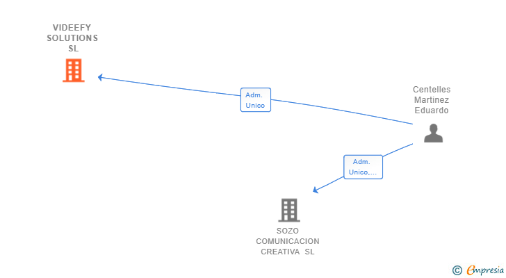 Vinculaciones societarias de VIDEEFY SOLUTIONS SL