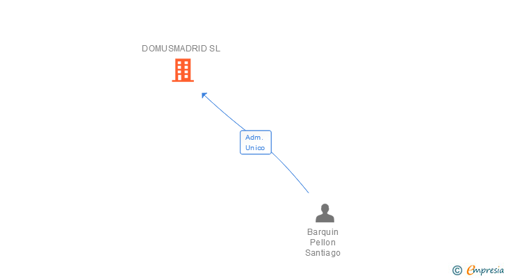 Vinculaciones societarias de DOMUSMADRID SL