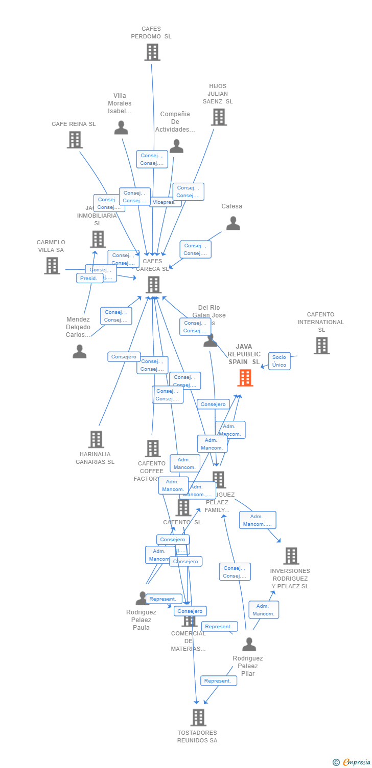 Vinculaciones societarias de JAVA REPUBLIC SPAIN SL