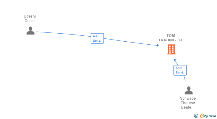 Vinculaciones societarias de TOM TRADING SL