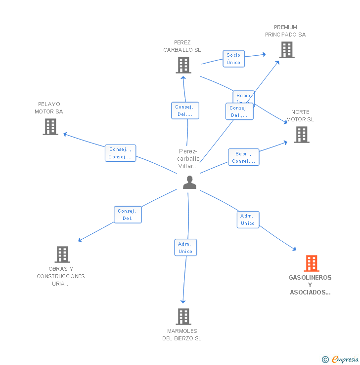 Vinculaciones societarias de GASOLINEROS Y ASOCIADOS SIETE SA