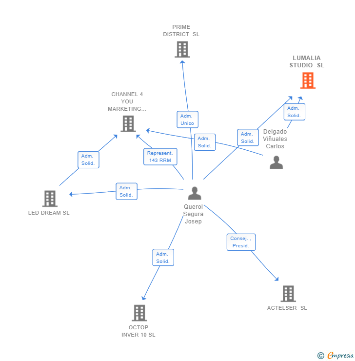 Vinculaciones societarias de LUMALIA STUDIO SL