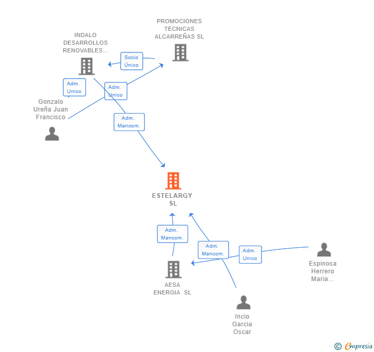 Vinculaciones societarias de ESTELARGY SL