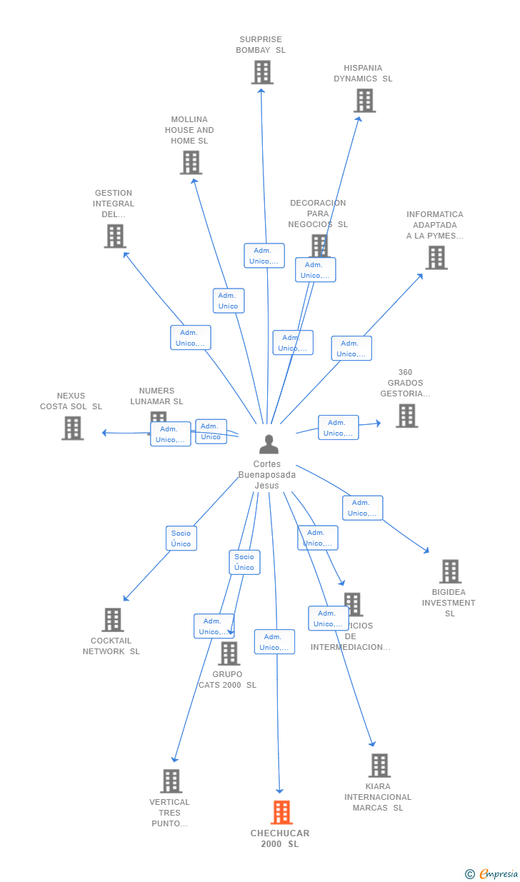 Vinculaciones societarias de CHECHUCAR 2000 SL