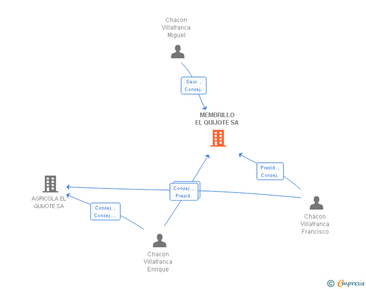 Vinculaciones societarias de MEMBRILLO EL QUIJOTE SA