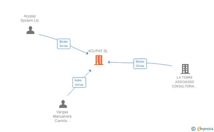 Vinculaciones societarias de ACUPAY SL