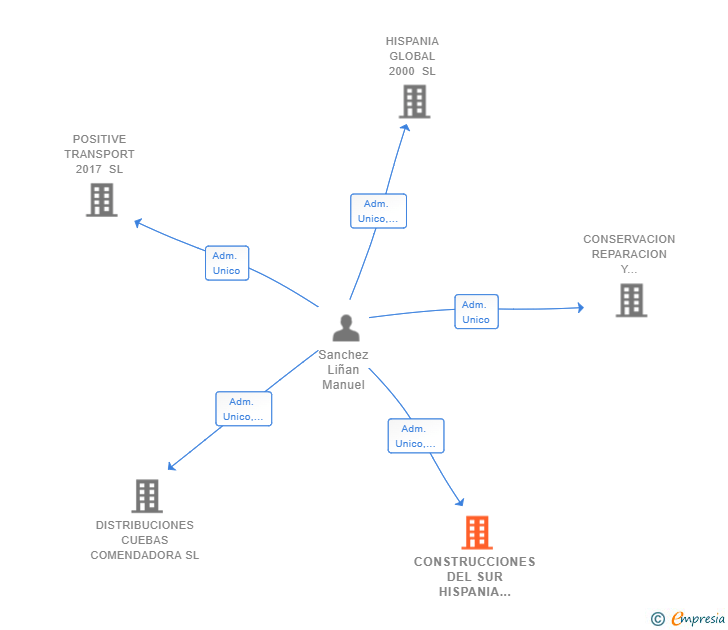 Vinculaciones societarias de CONSTRUCCIONES DEL SUR HISPANIA GLOBAL SL