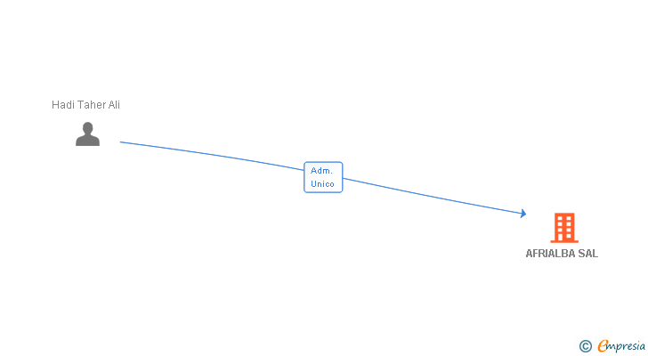 Vinculaciones societarias de AFRIALBA SL