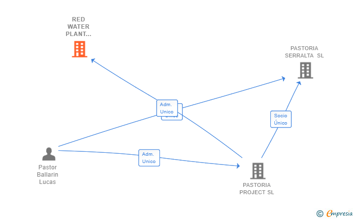 Vinculaciones societarias de RED WATER PLANT TECHNOLOGIES SL