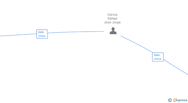 Vinculaciones societarias de VAZAM ALOJAMIENTOS TURISTICOS SL