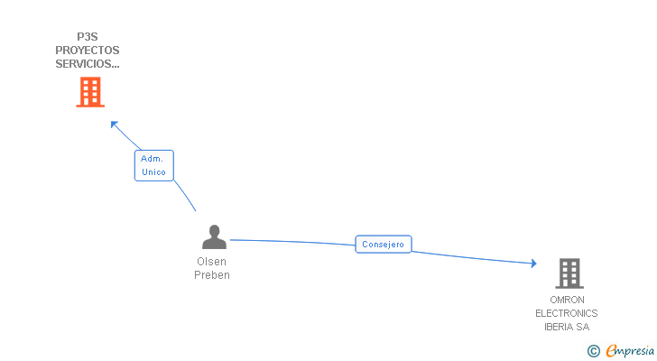 Vinculaciones societarias de P3S PROYECTOS SERVICIOS SOLUCIONES Y SISTEMAS SL