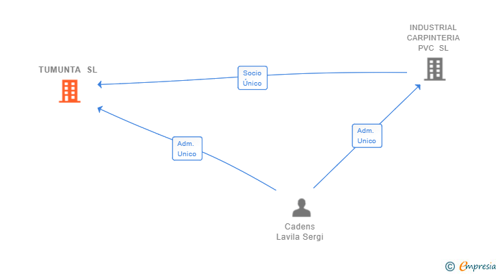 Vinculaciones societarias de TUMUNTA SL