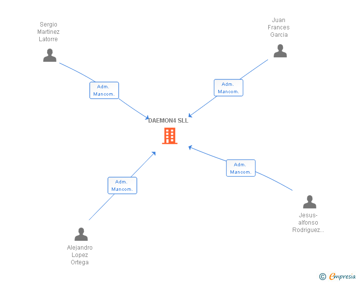 Vinculaciones societarias de DAEMON4 SL