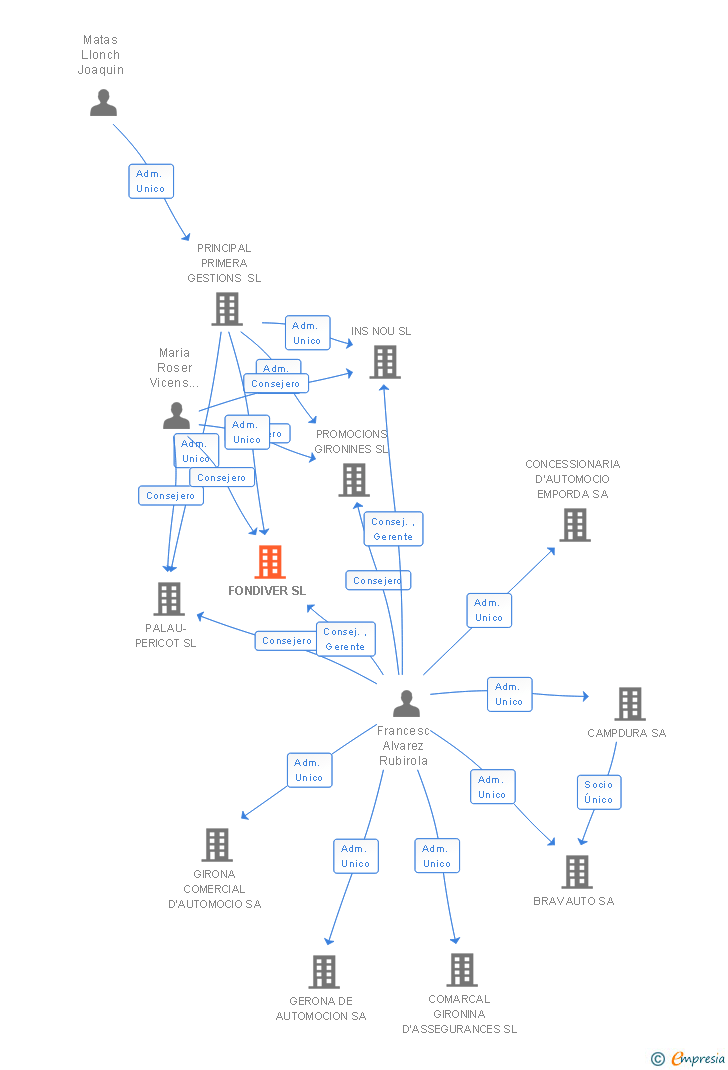 Vinculaciones societarias de FONDIVER SL