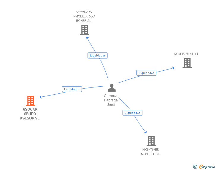 Vinculaciones societarias de ASOCAR GRUPO ASESOR SL