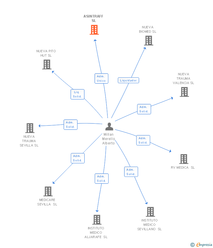 Vinculaciones societarias de ASINTRAFF SL