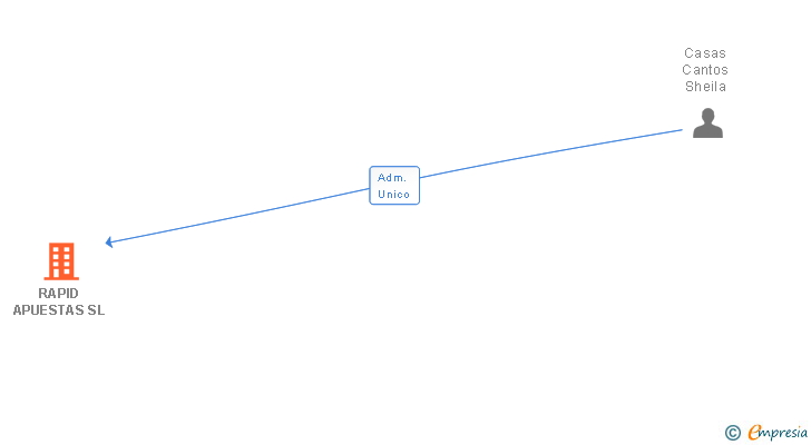 Vinculaciones societarias de RAPID APUESTAS SL