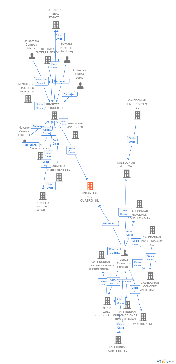 Vinculaciones societarias de URBANITAE SPV CUATRO SL